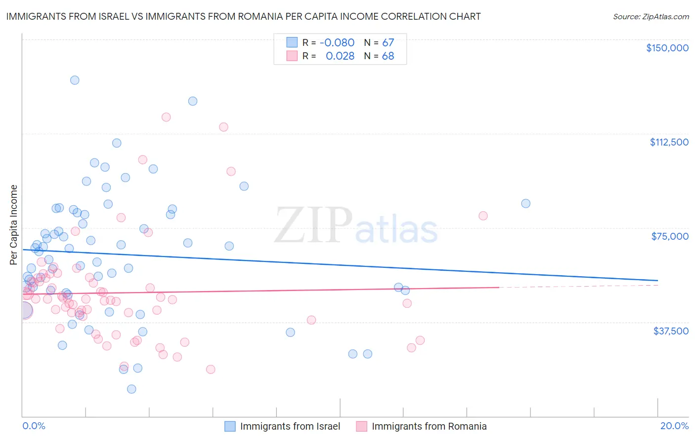 Immigrants from Israel vs Immigrants from Romania Per Capita Income
