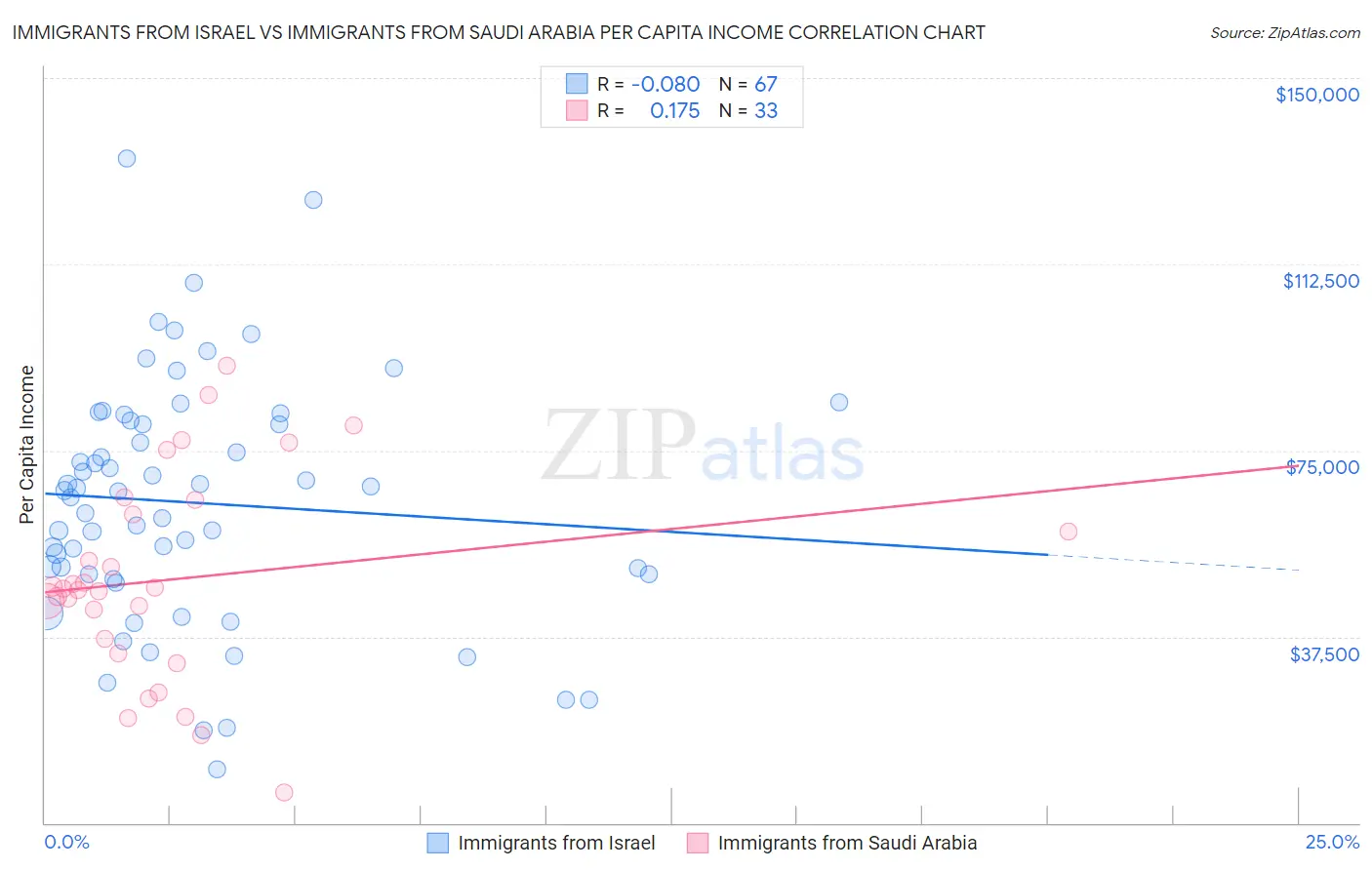 Immigrants from Israel vs Immigrants from Saudi Arabia Per Capita Income
