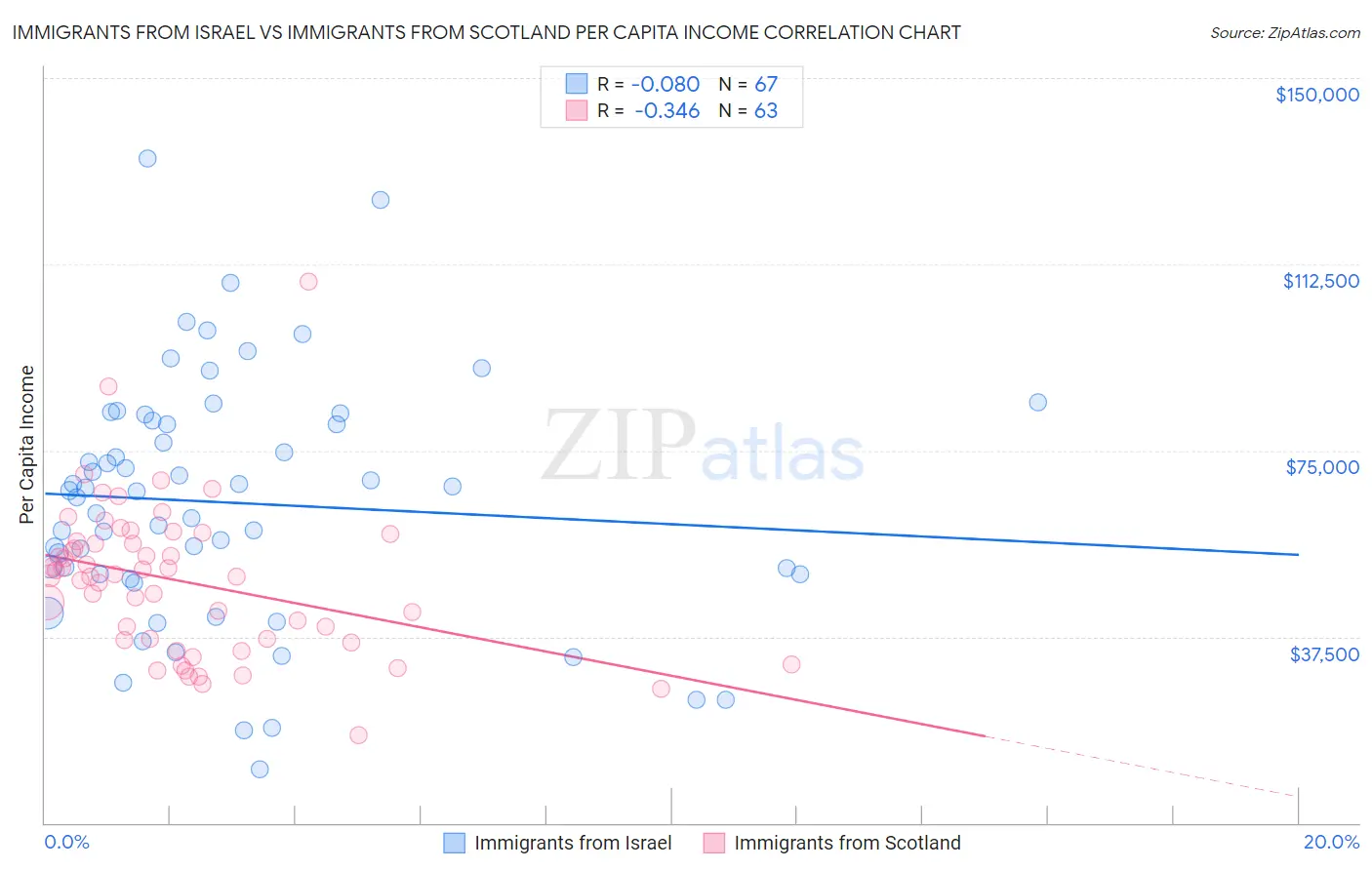 Immigrants from Israel vs Immigrants from Scotland Per Capita Income
