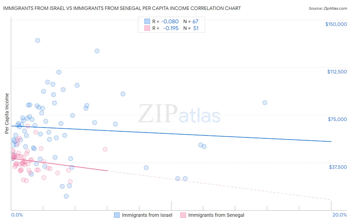 Immigrants from Israel vs Immigrants from Senegal Per Capita Income
