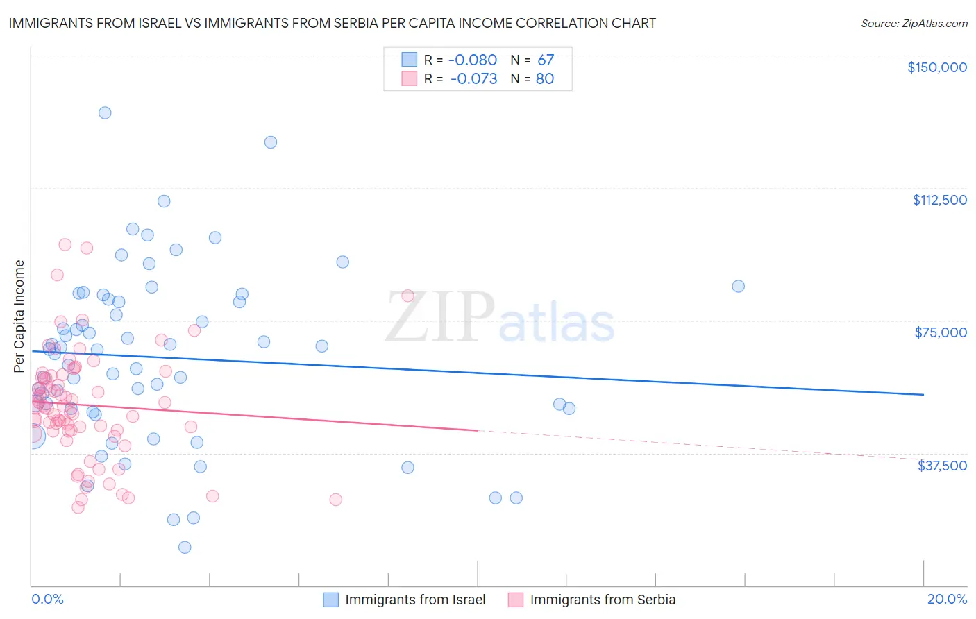 Immigrants from Israel vs Immigrants from Serbia Per Capita Income