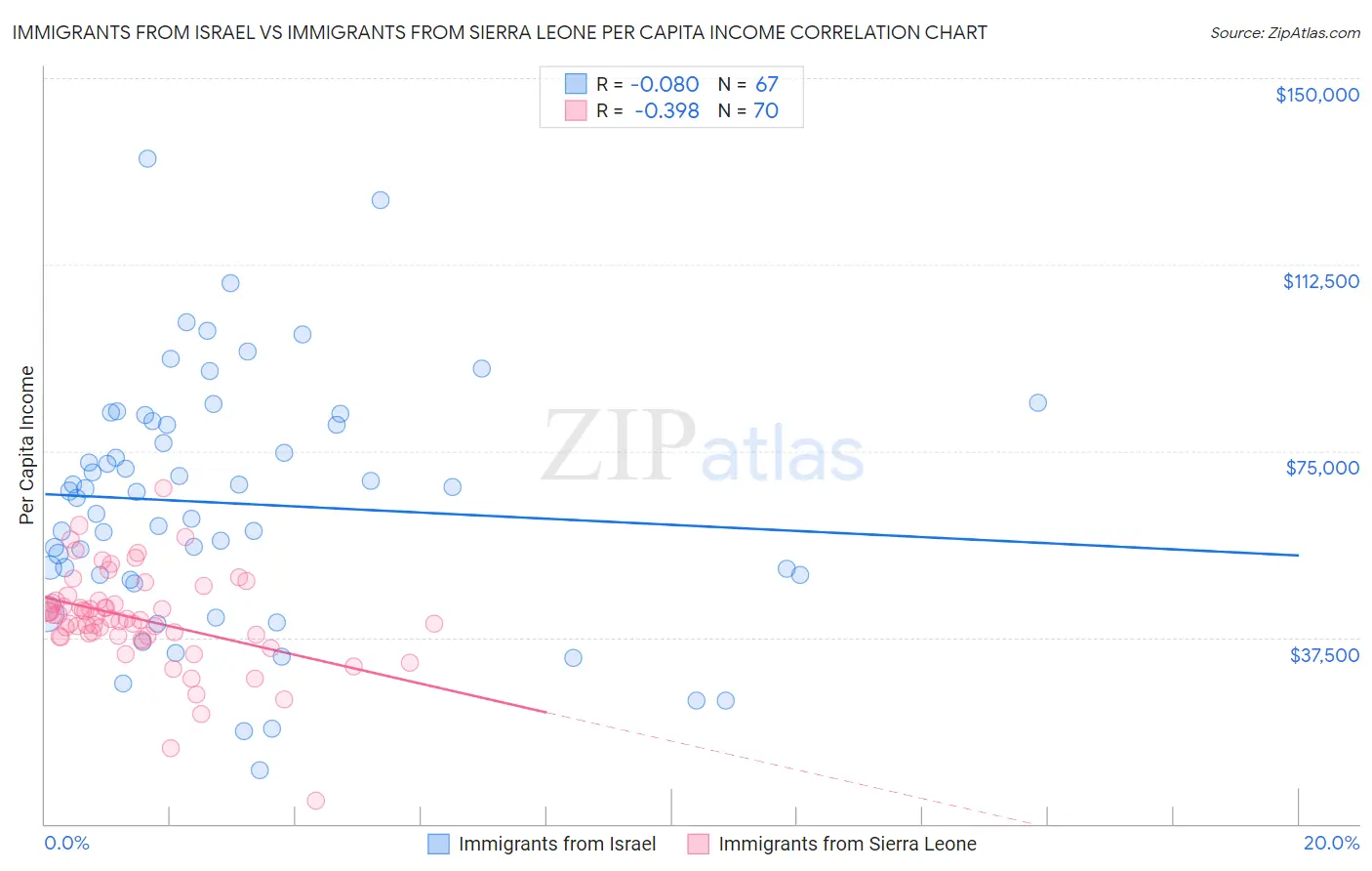 Immigrants from Israel vs Immigrants from Sierra Leone Per Capita Income
