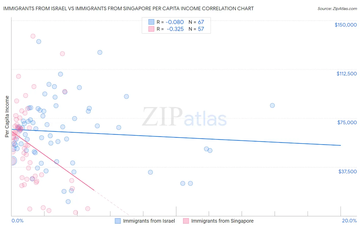 Immigrants from Israel vs Immigrants from Singapore Per Capita Income