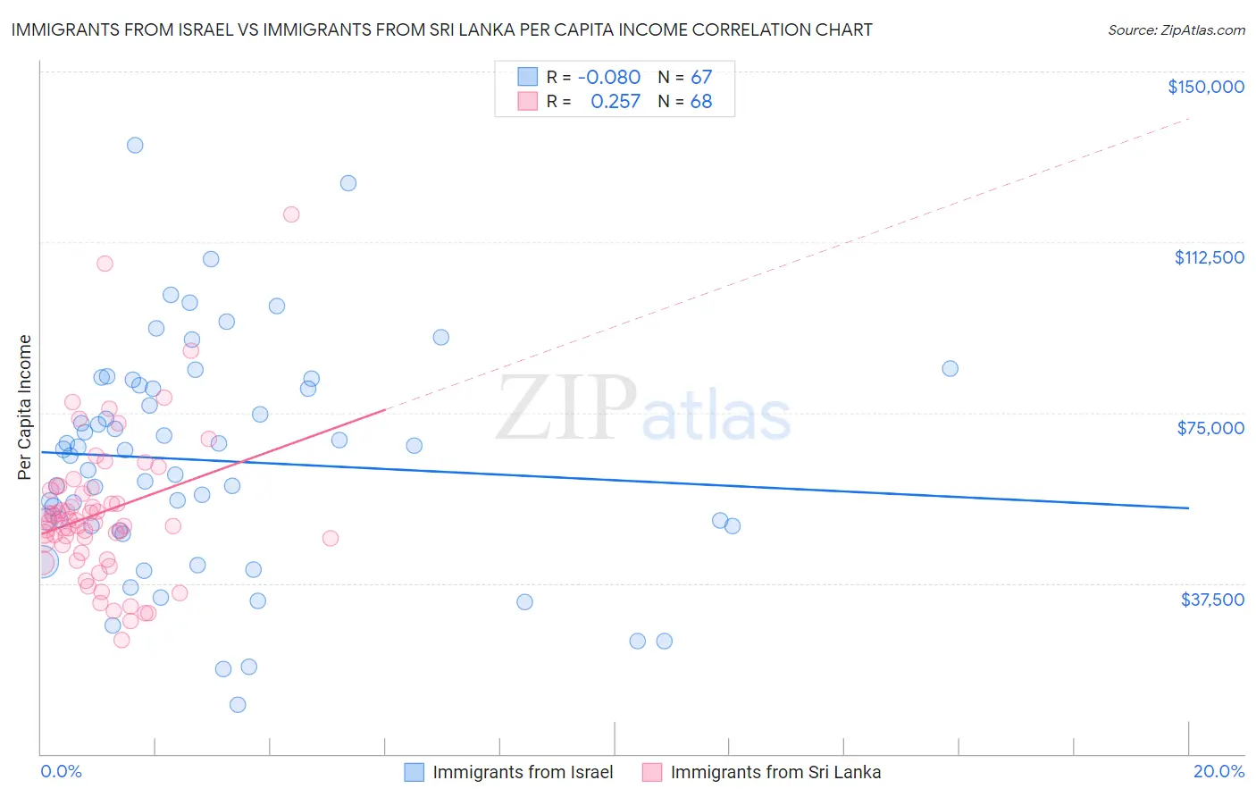Immigrants from Israel vs Immigrants from Sri Lanka Per Capita Income