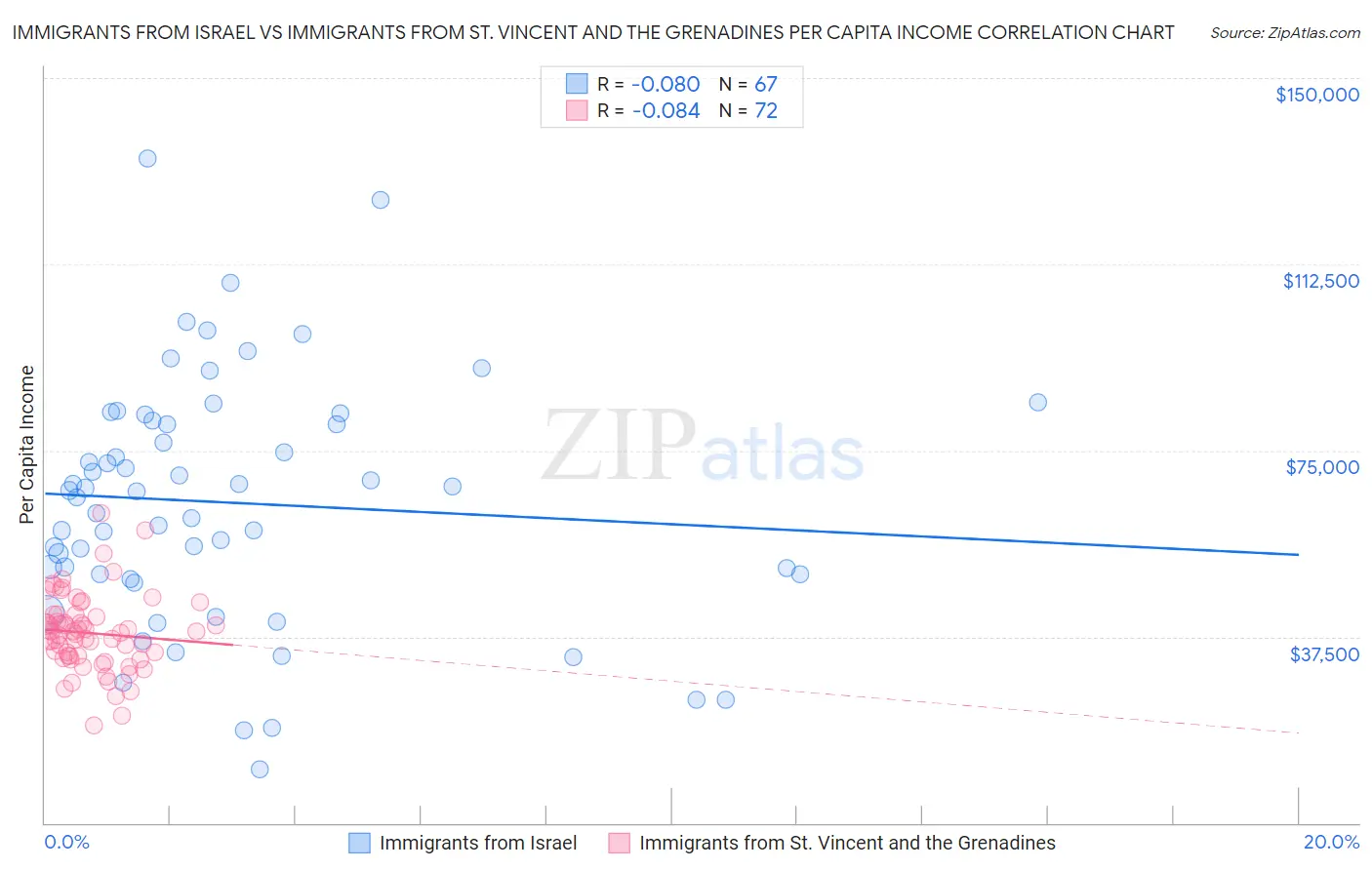 Immigrants from Israel vs Immigrants from St. Vincent and the Grenadines Per Capita Income