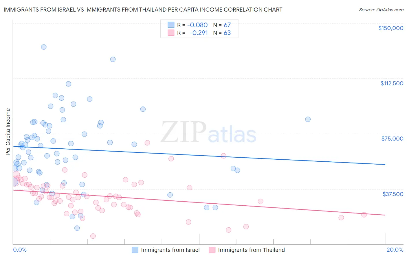 Immigrants from Israel vs Immigrants from Thailand Per Capita Income