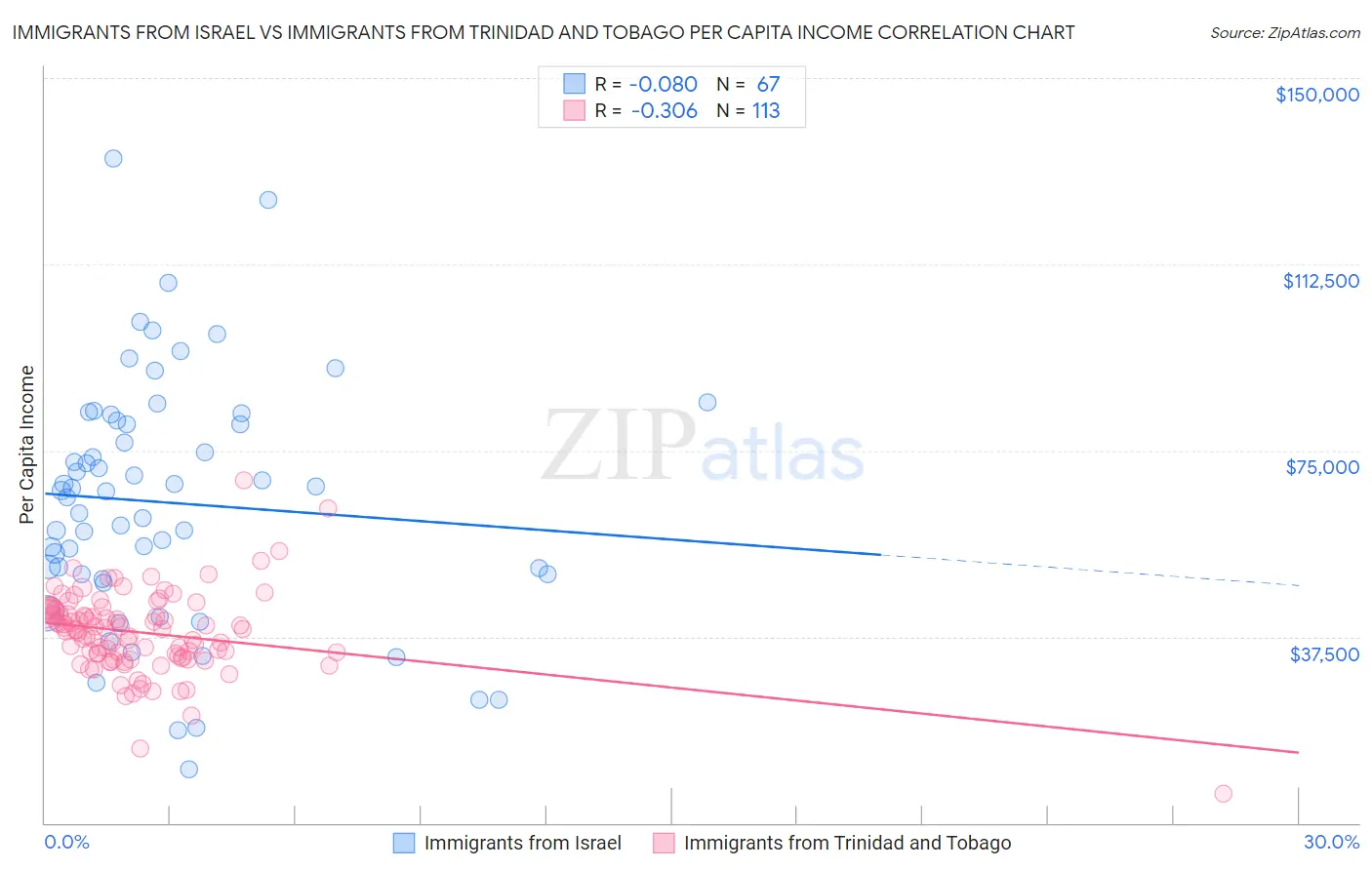 Immigrants from Israel vs Immigrants from Trinidad and Tobago Per Capita Income