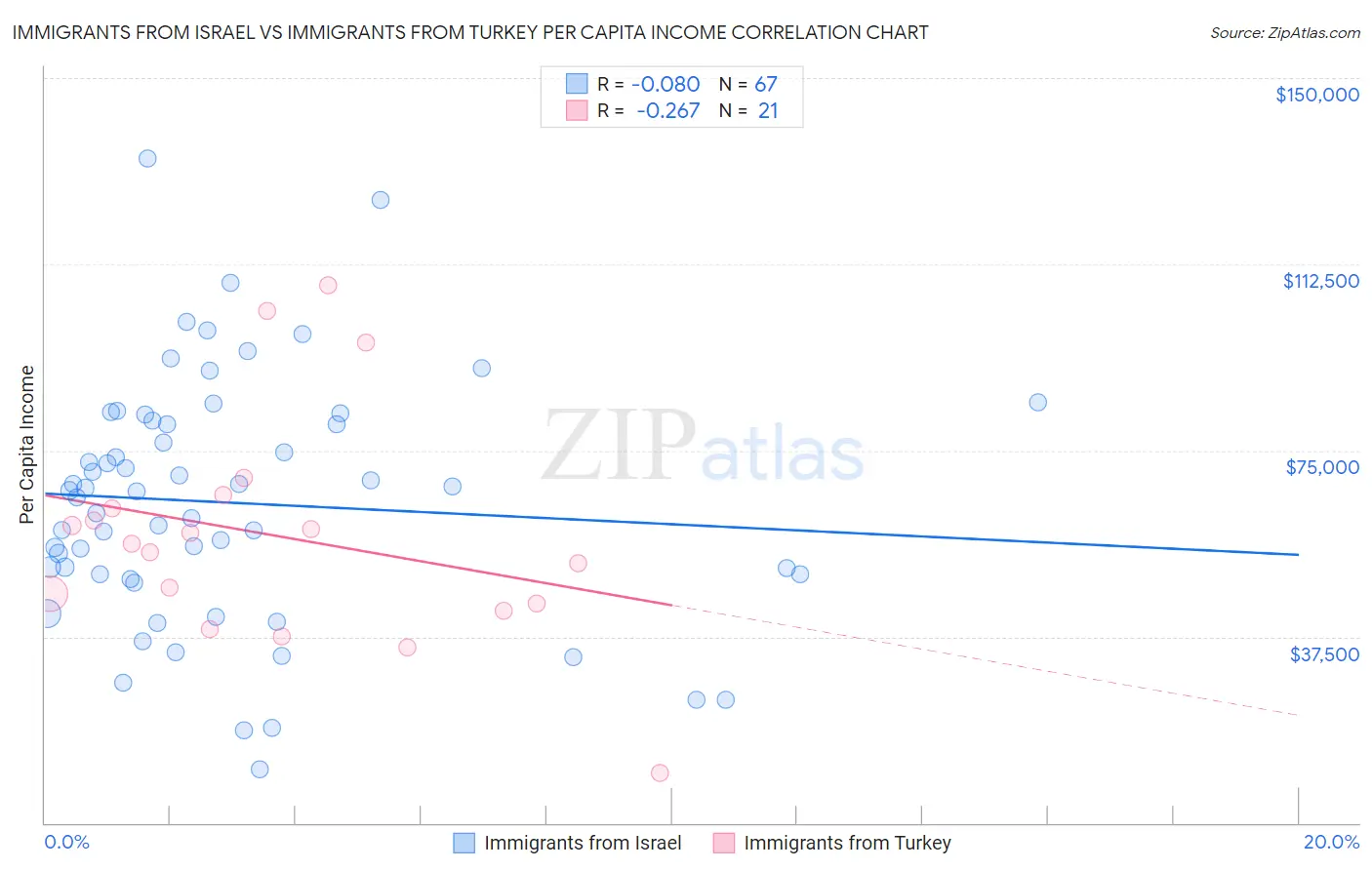 Immigrants from Israel vs Immigrants from Turkey Per Capita Income