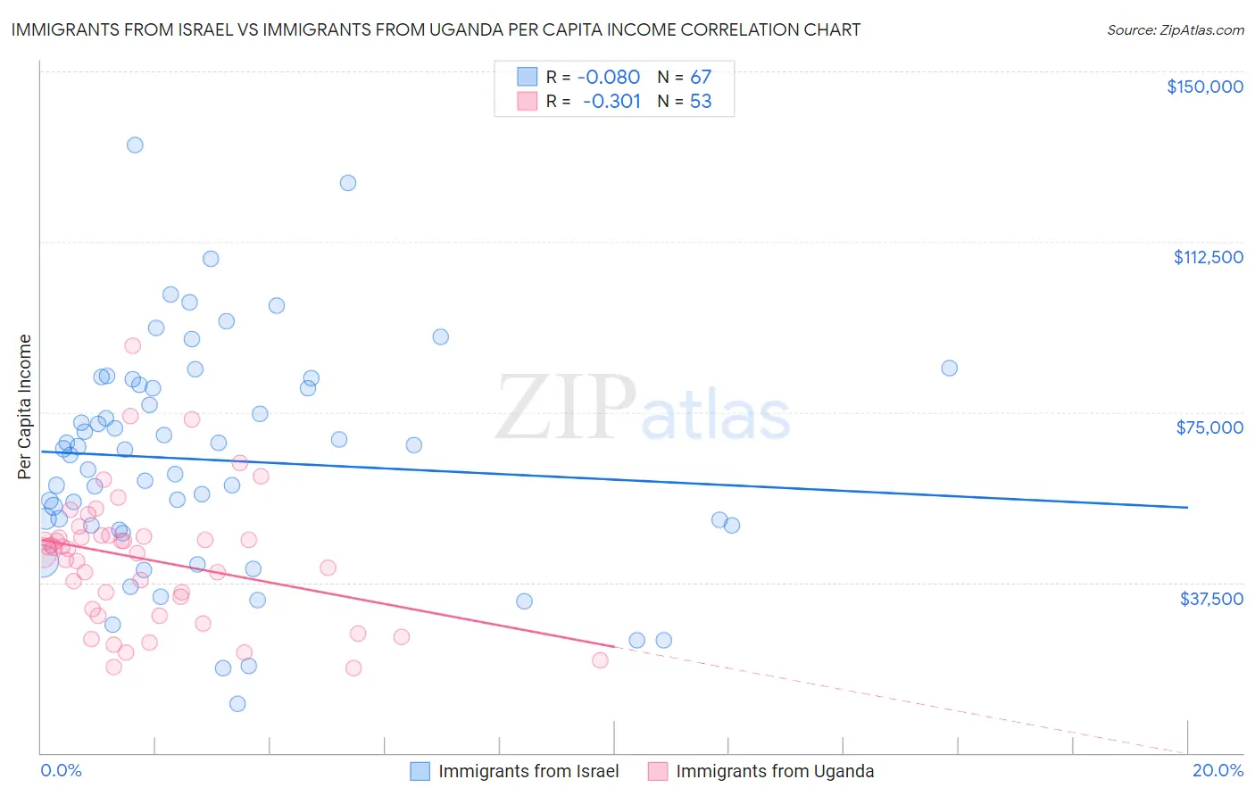 Immigrants from Israel vs Immigrants from Uganda Per Capita Income