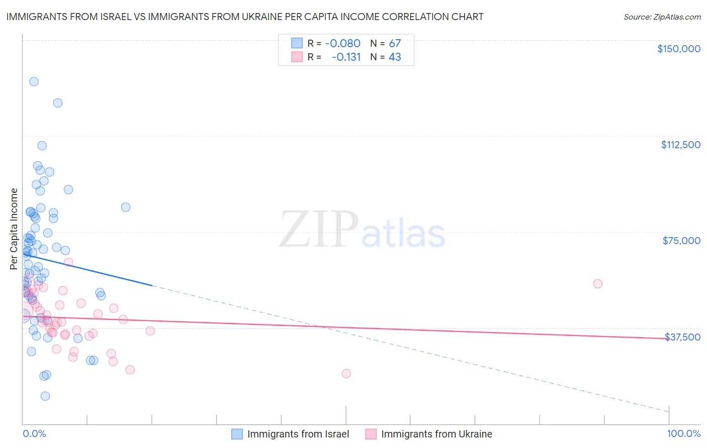 Immigrants from Israel vs Immigrants from Ukraine Per Capita Income