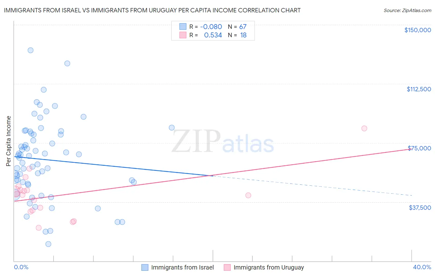 Immigrants from Israel vs Immigrants from Uruguay Per Capita Income