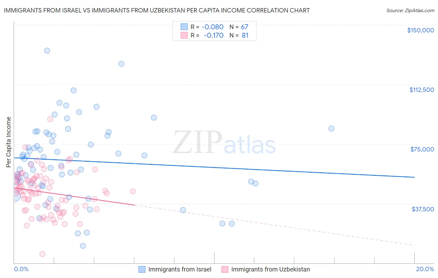 Immigrants from Israel vs Immigrants from Uzbekistan Per Capita Income