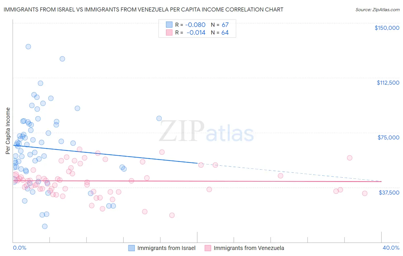 Immigrants from Israel vs Immigrants from Venezuela Per Capita Income
