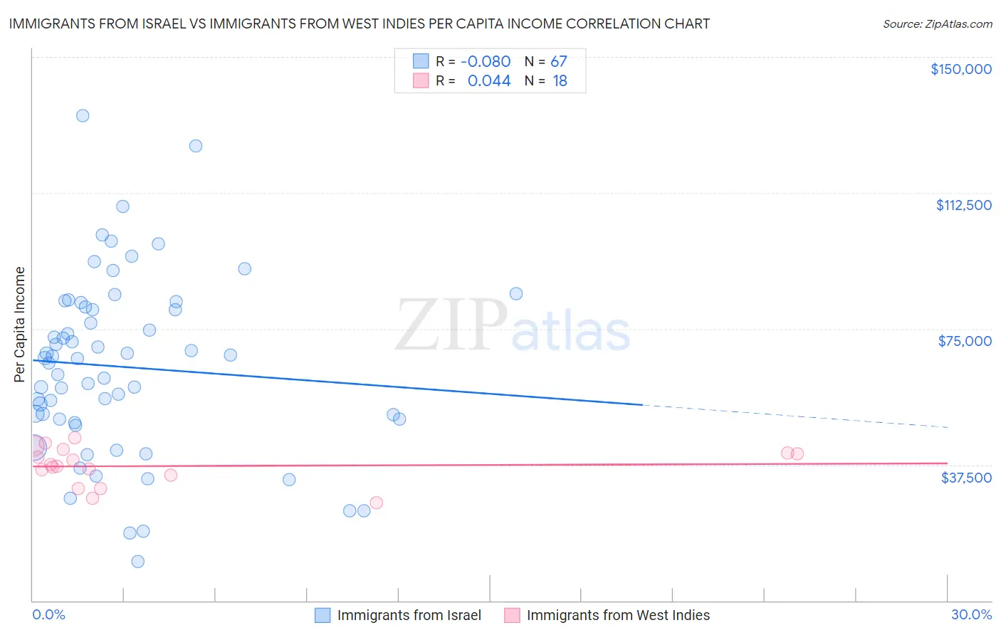 Immigrants from Israel vs Immigrants from West Indies Per Capita Income