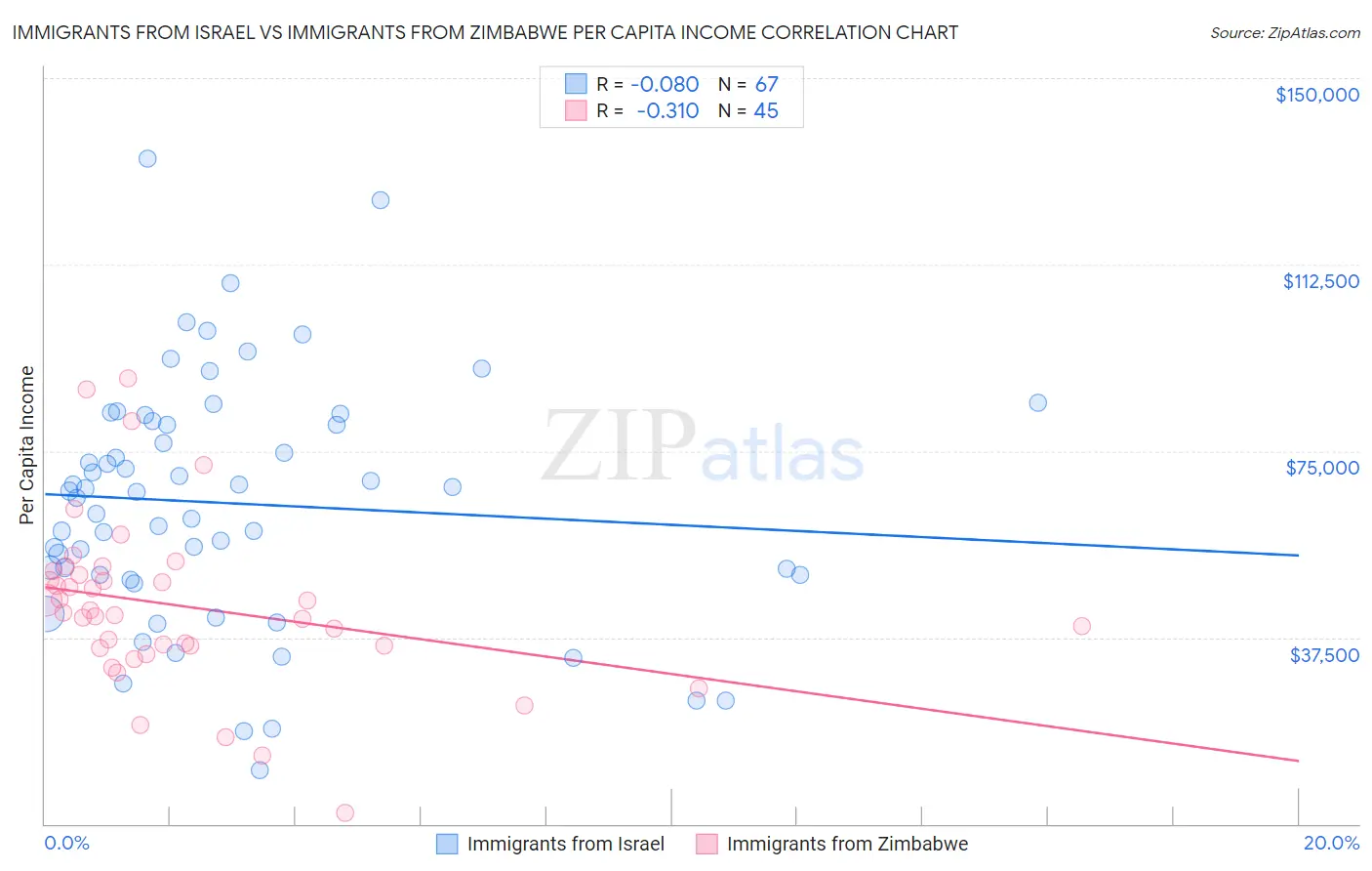 Immigrants from Israel vs Immigrants from Zimbabwe Per Capita Income