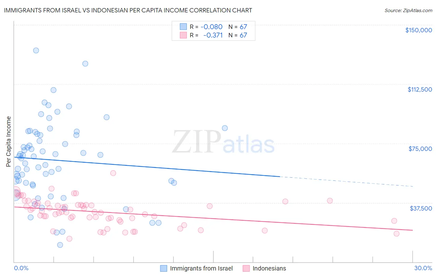 Immigrants from Israel vs Indonesian Per Capita Income