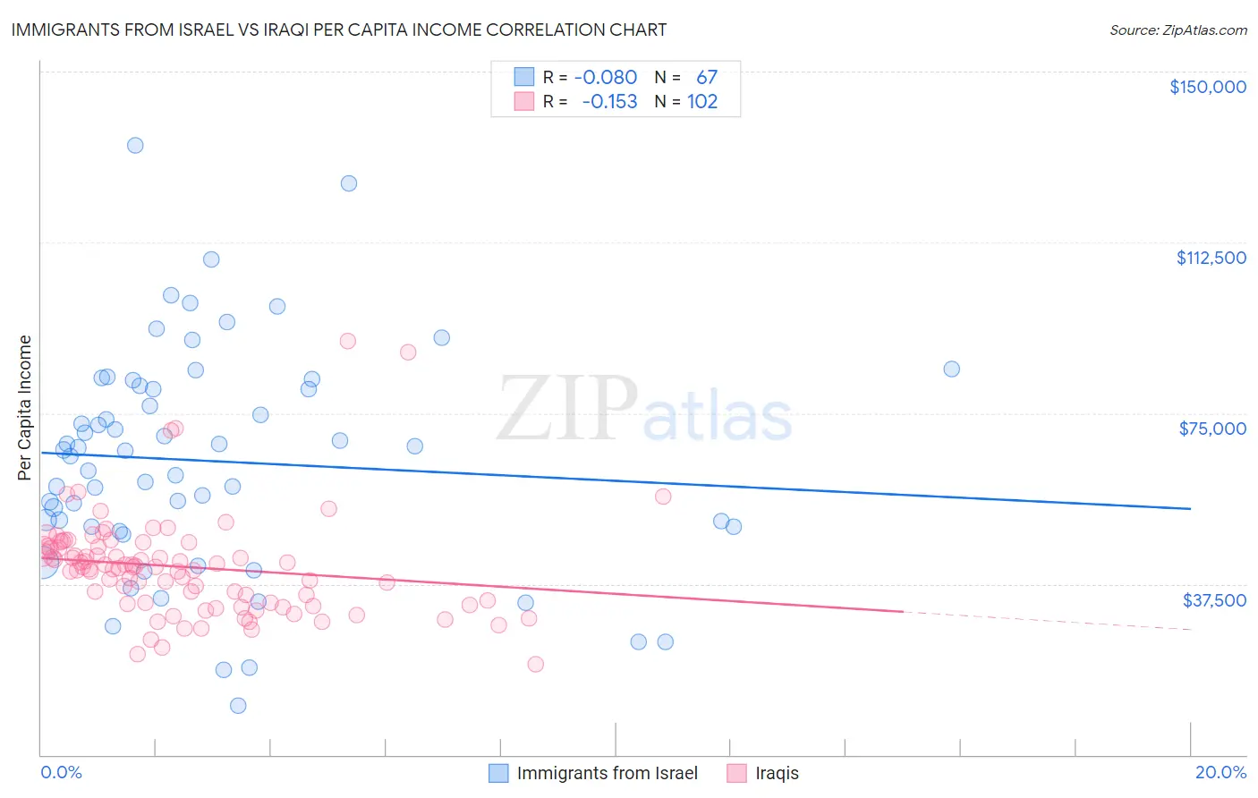 Immigrants from Israel vs Iraqi Per Capita Income