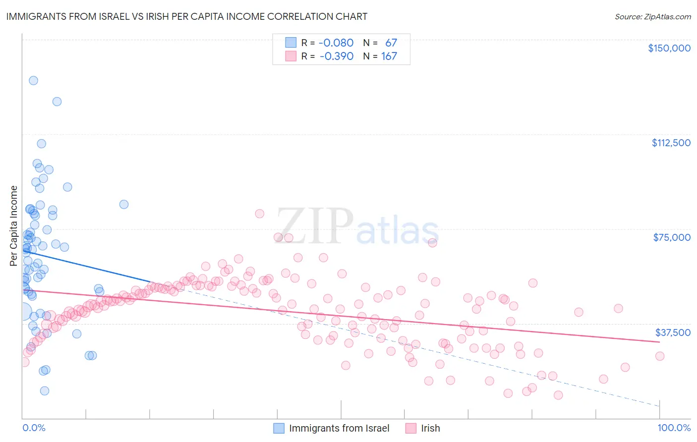Immigrants from Israel vs Irish Per Capita Income