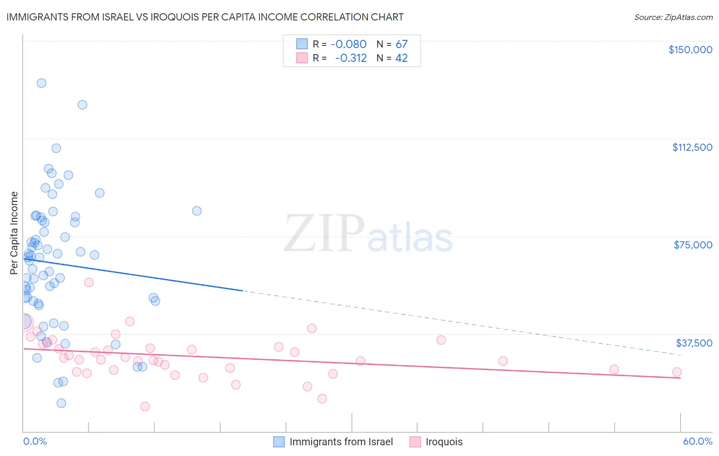 Immigrants from Israel vs Iroquois Per Capita Income