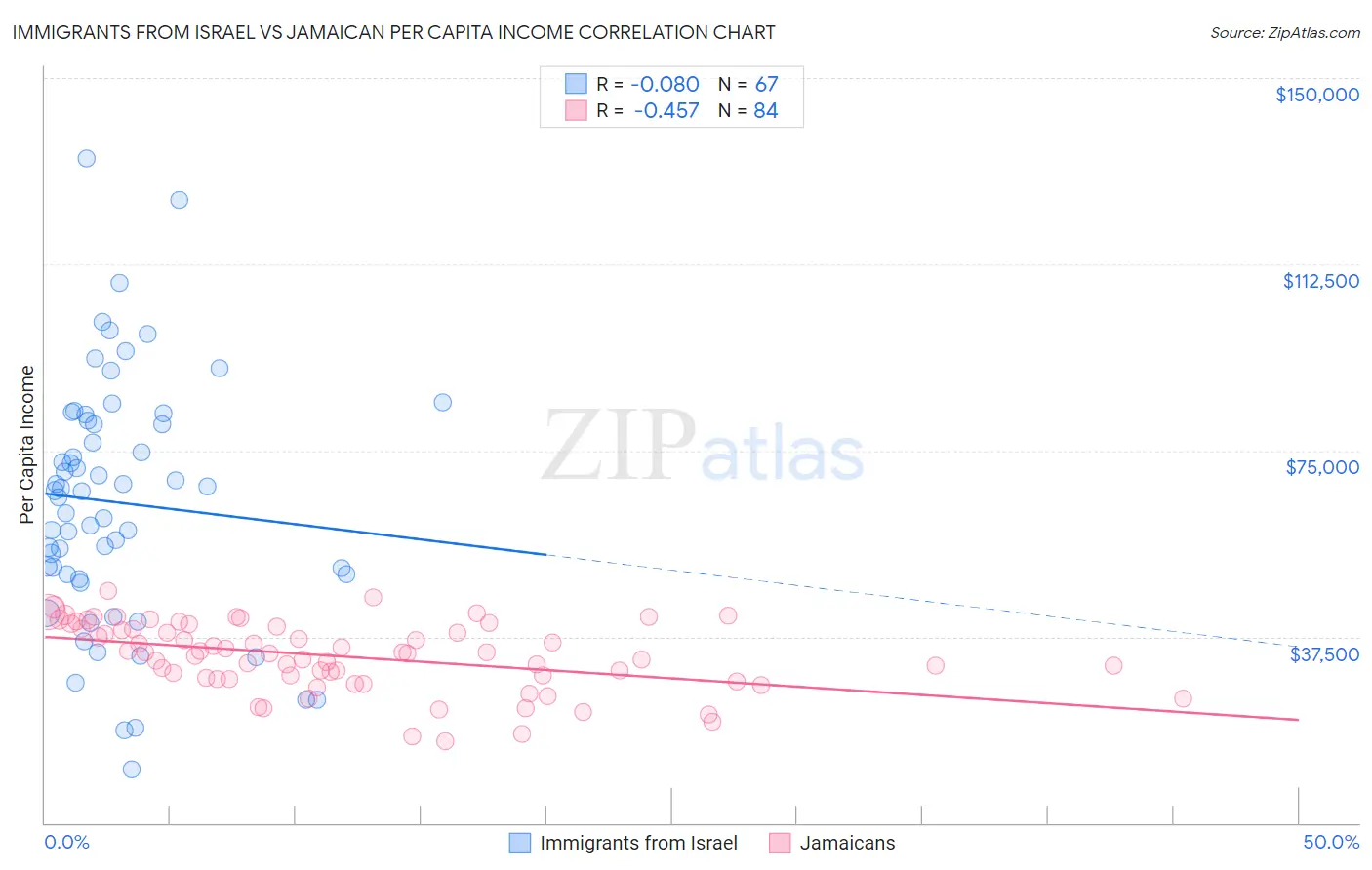 Immigrants from Israel vs Jamaican Per Capita Income