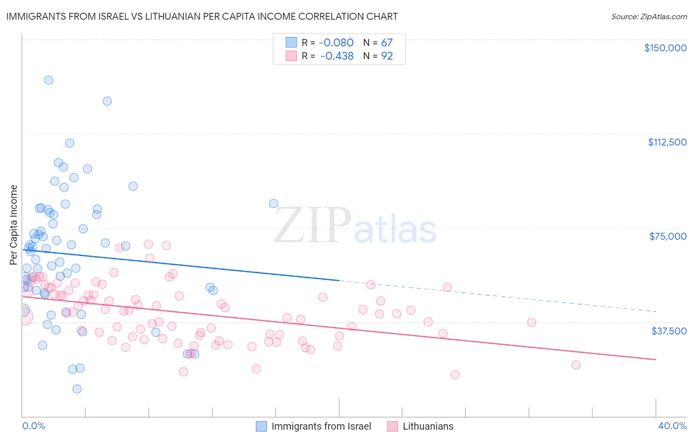 Immigrants from Israel vs Lithuanian Per Capita Income