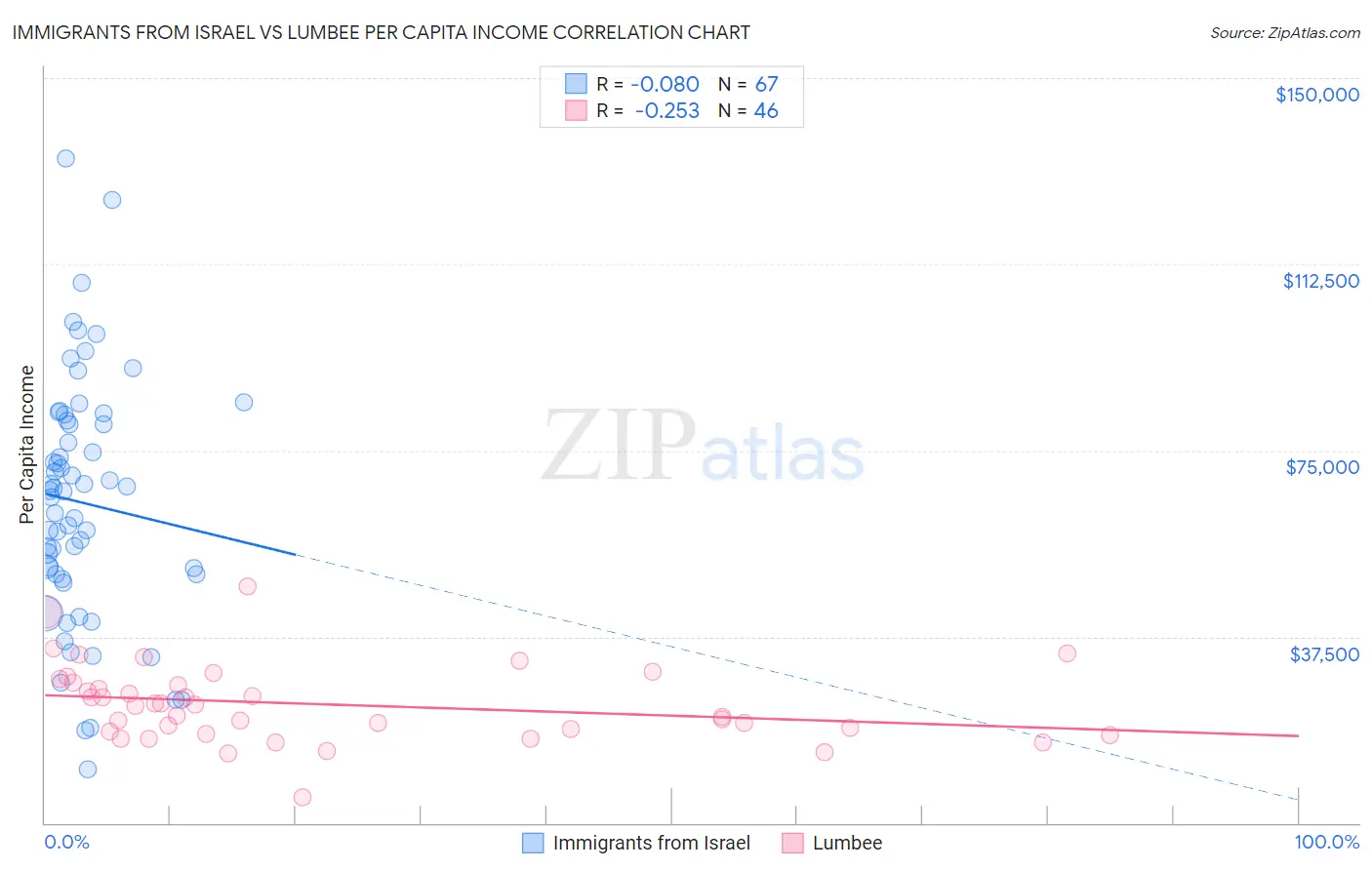 Immigrants from Israel vs Lumbee Per Capita Income