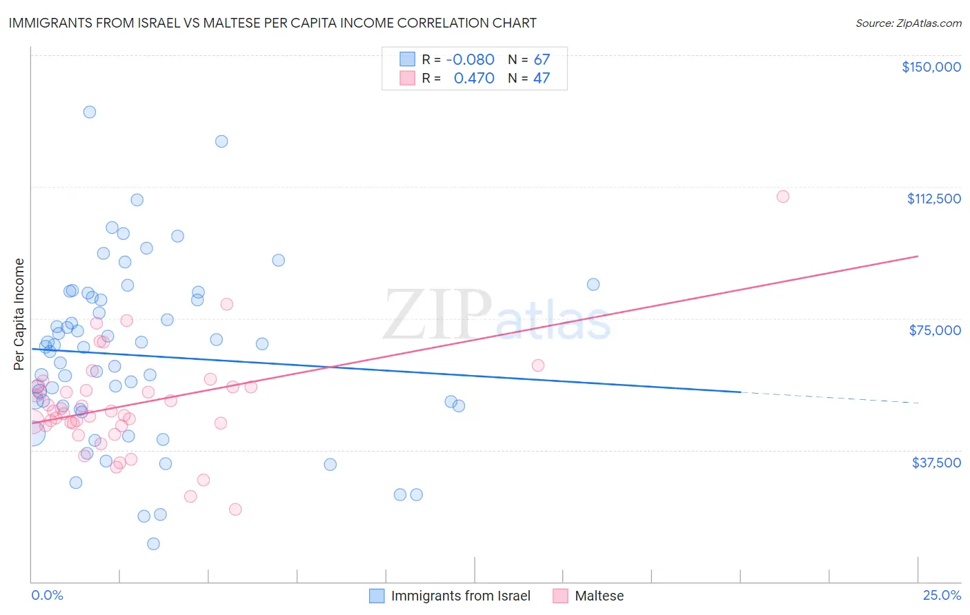 Immigrants from Israel vs Maltese Per Capita Income