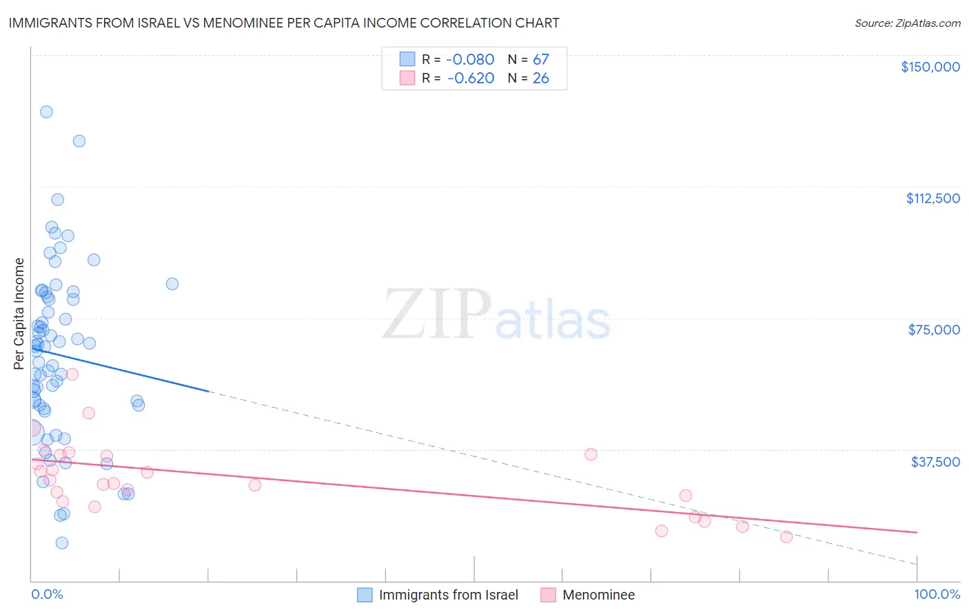 Immigrants from Israel vs Menominee Per Capita Income