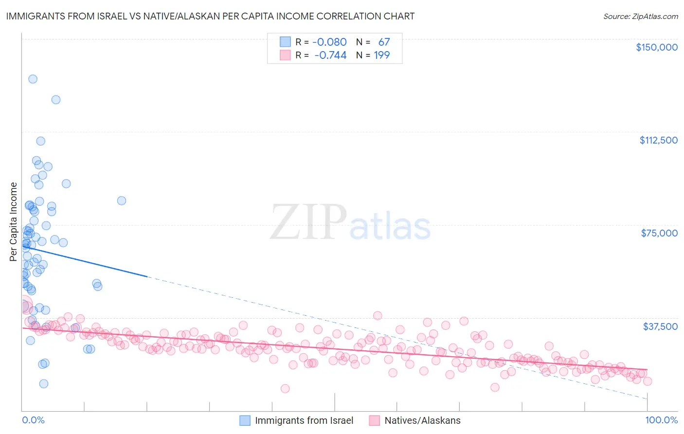 Immigrants from Israel vs Native/Alaskan Per Capita Income