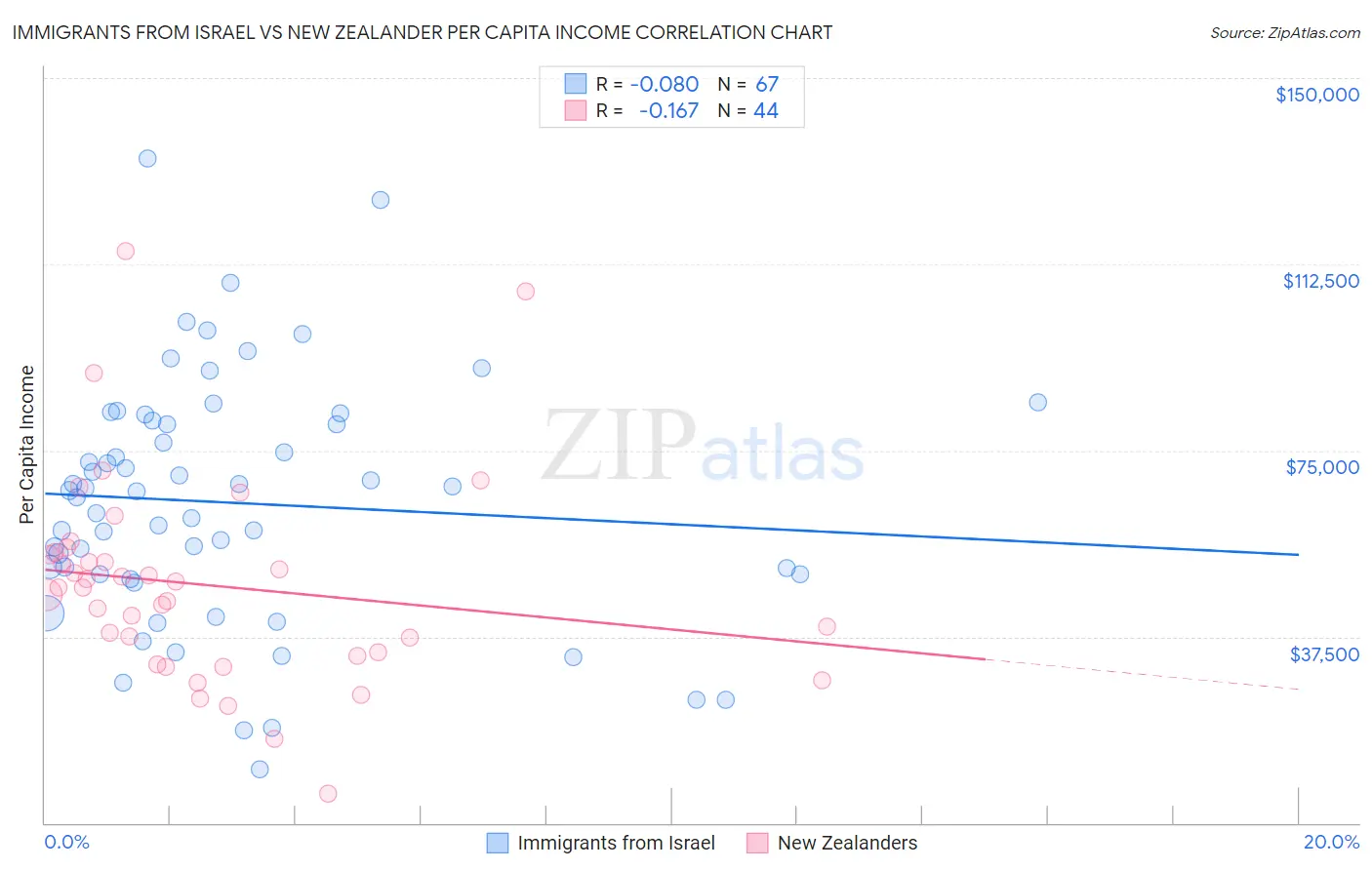 Immigrants from Israel vs New Zealander Per Capita Income