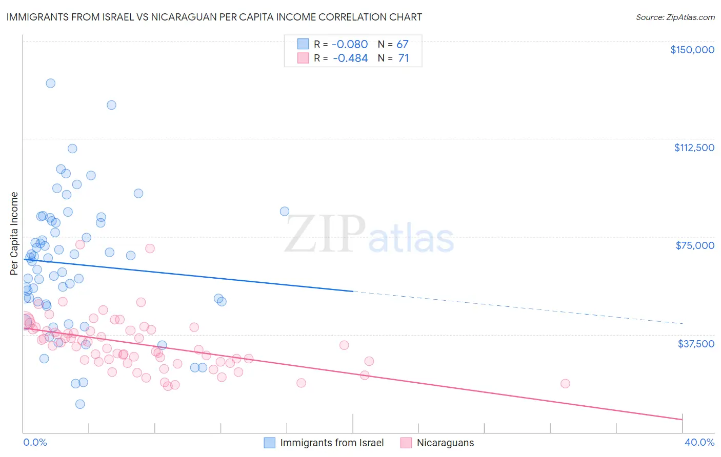 Immigrants from Israel vs Nicaraguan Per Capita Income