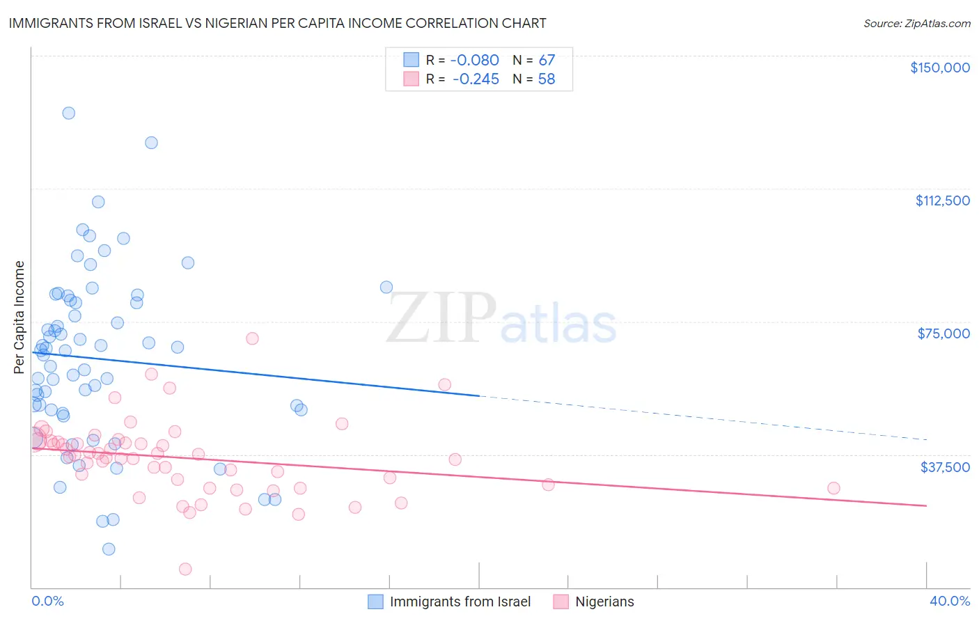 Immigrants from Israel vs Nigerian Per Capita Income