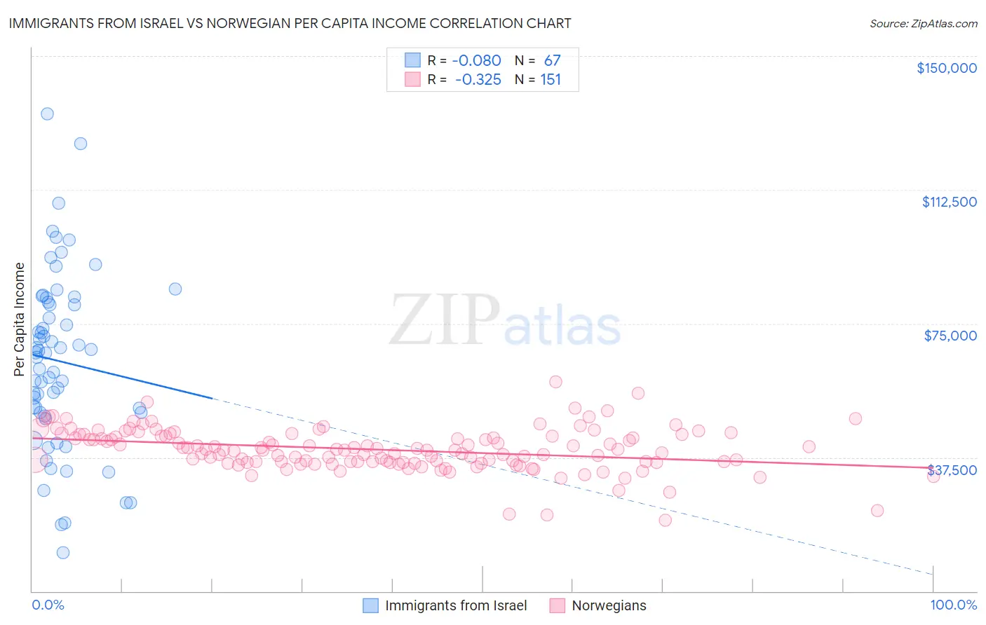 Immigrants from Israel vs Norwegian Per Capita Income