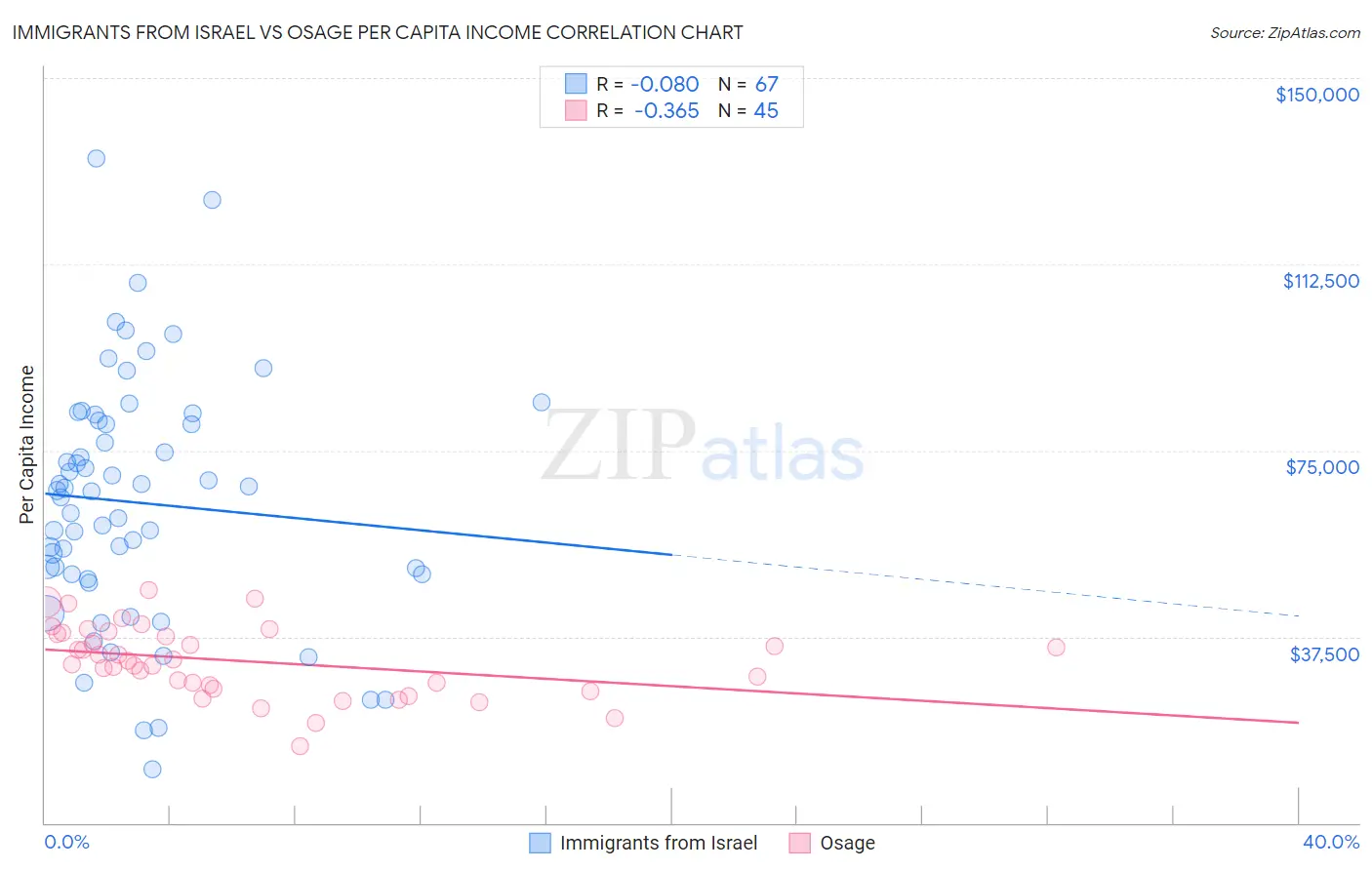 Immigrants from Israel vs Osage Per Capita Income