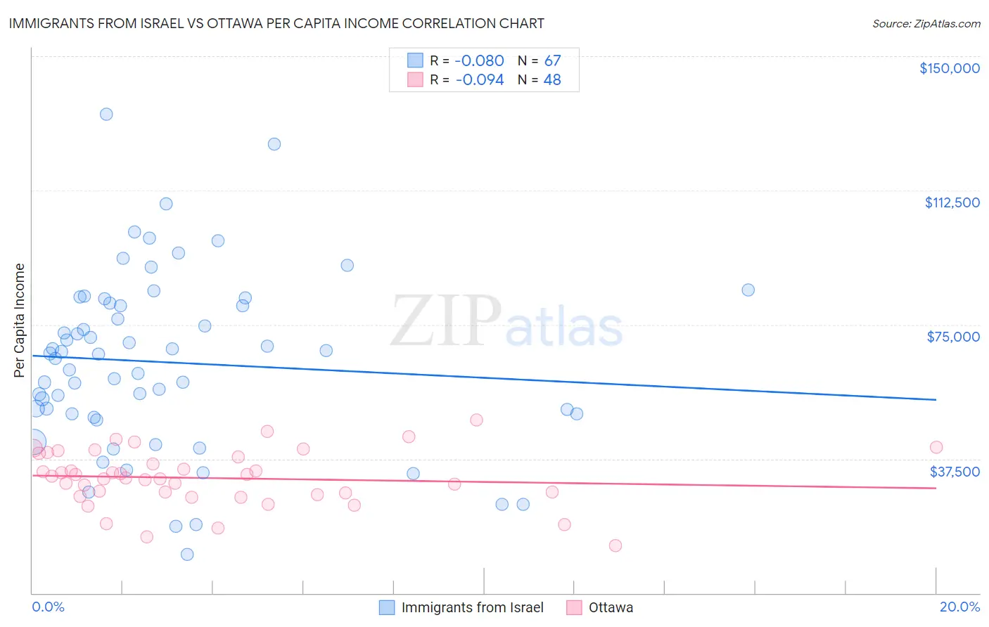Immigrants from Israel vs Ottawa Per Capita Income