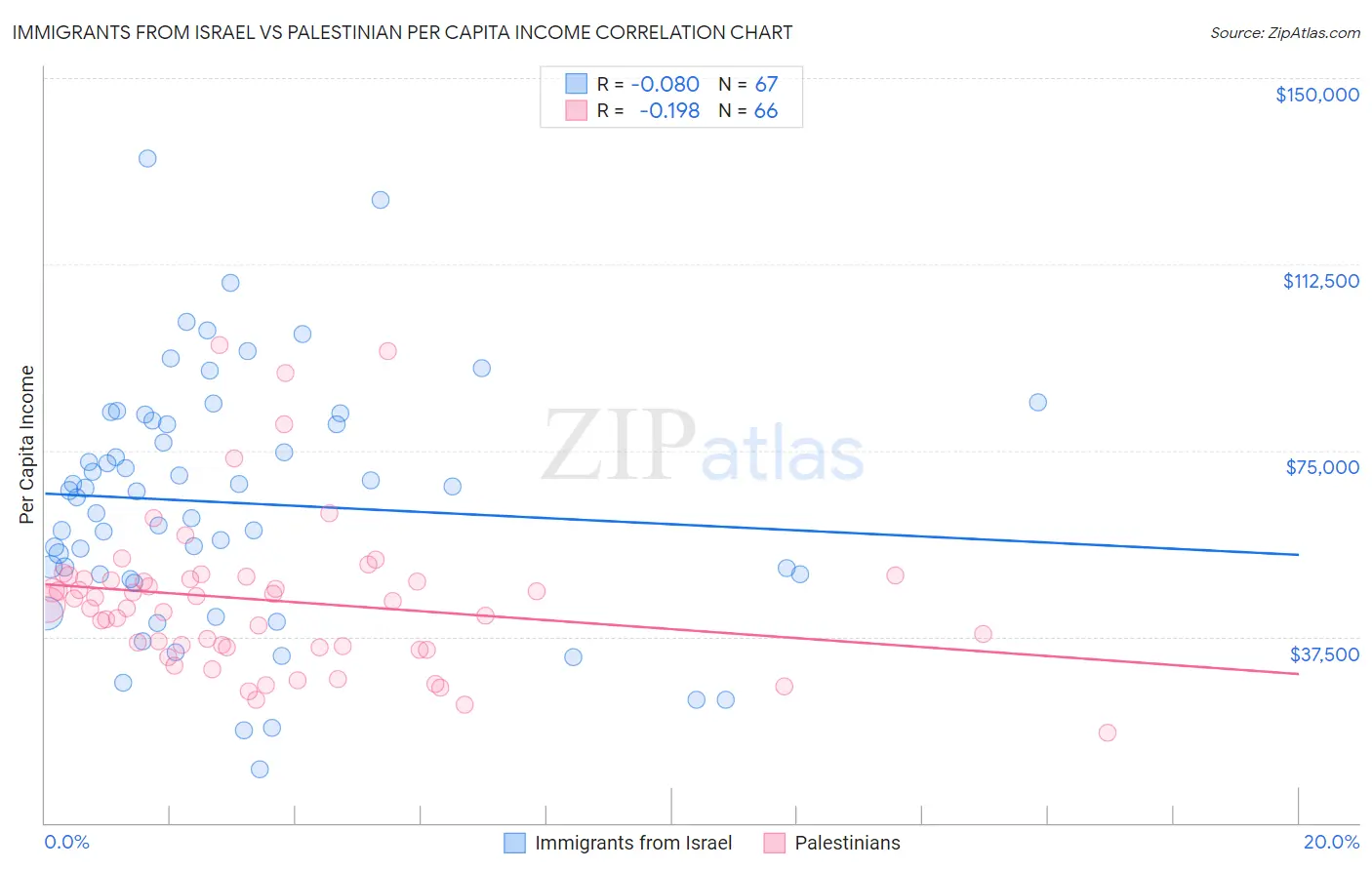 Immigrants from Israel vs Palestinian Per Capita Income