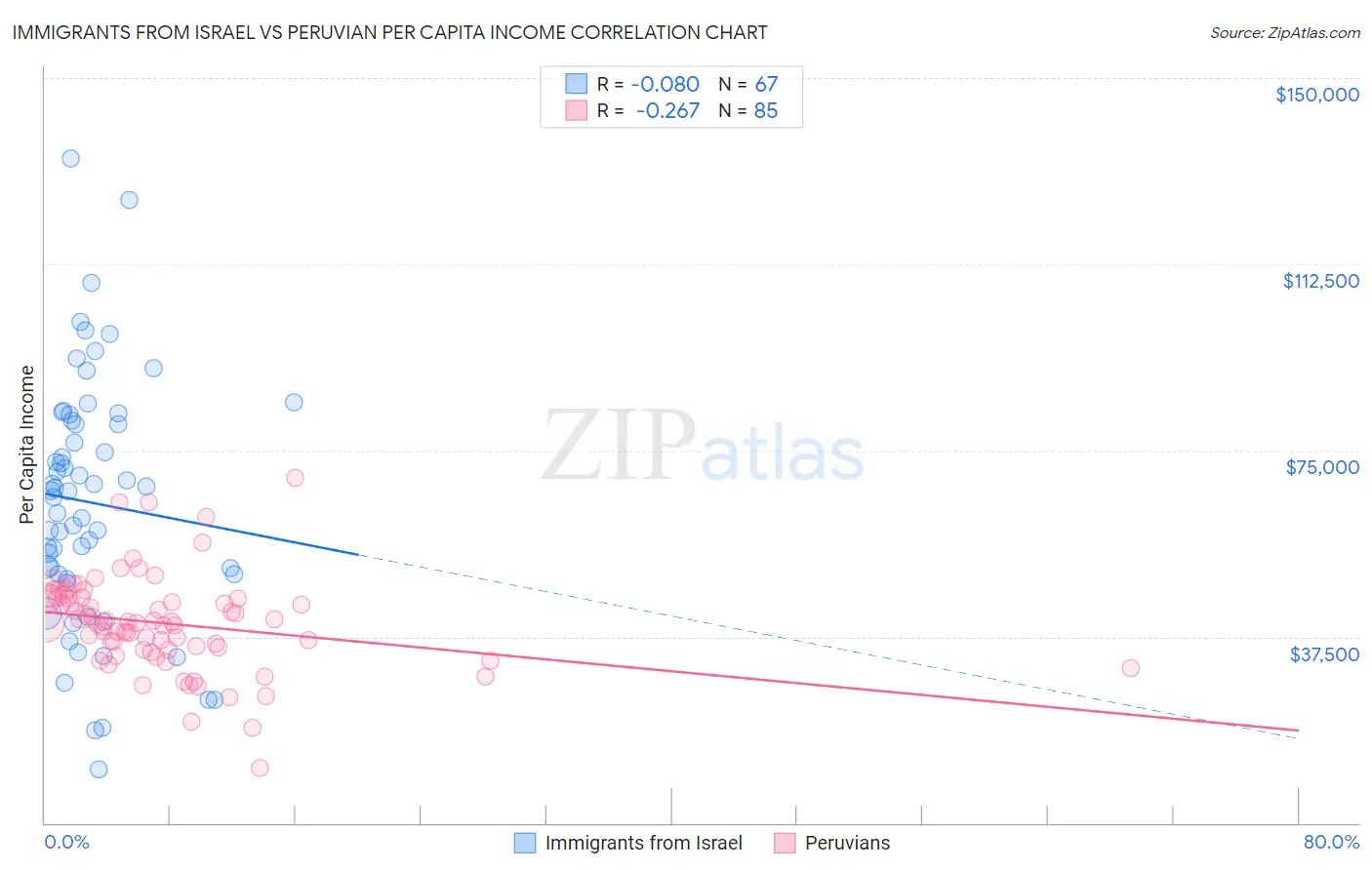 Immigrants from Israel vs Peruvian Per Capita Income