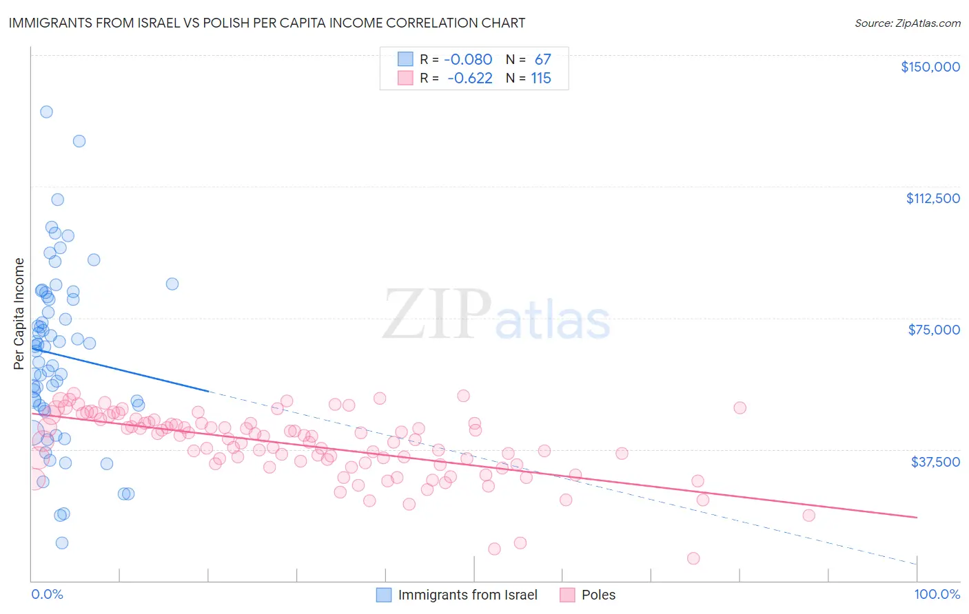 Immigrants from Israel vs Polish Per Capita Income