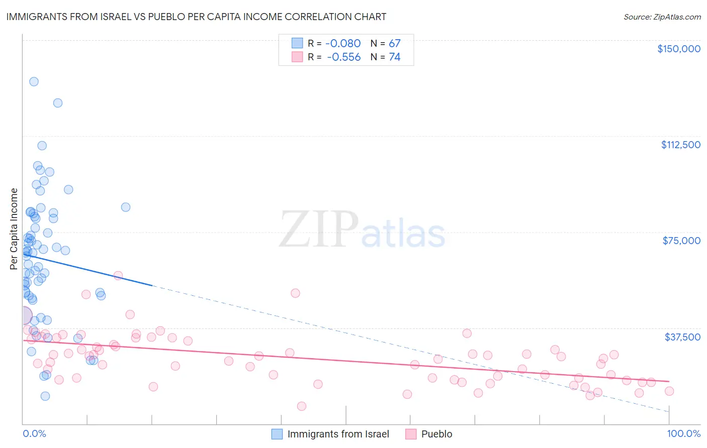 Immigrants from Israel vs Pueblo Per Capita Income