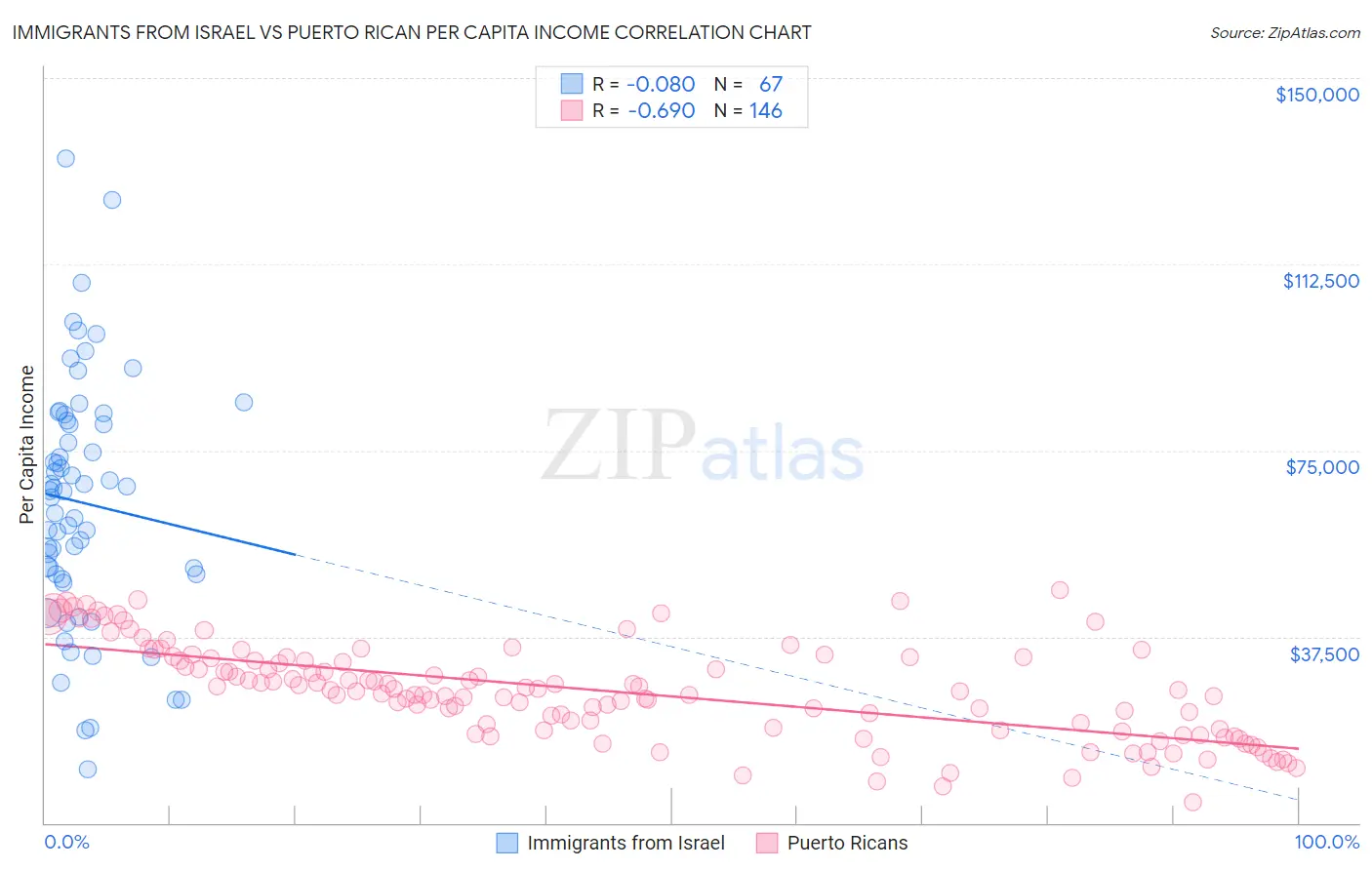 Immigrants from Israel vs Puerto Rican Per Capita Income