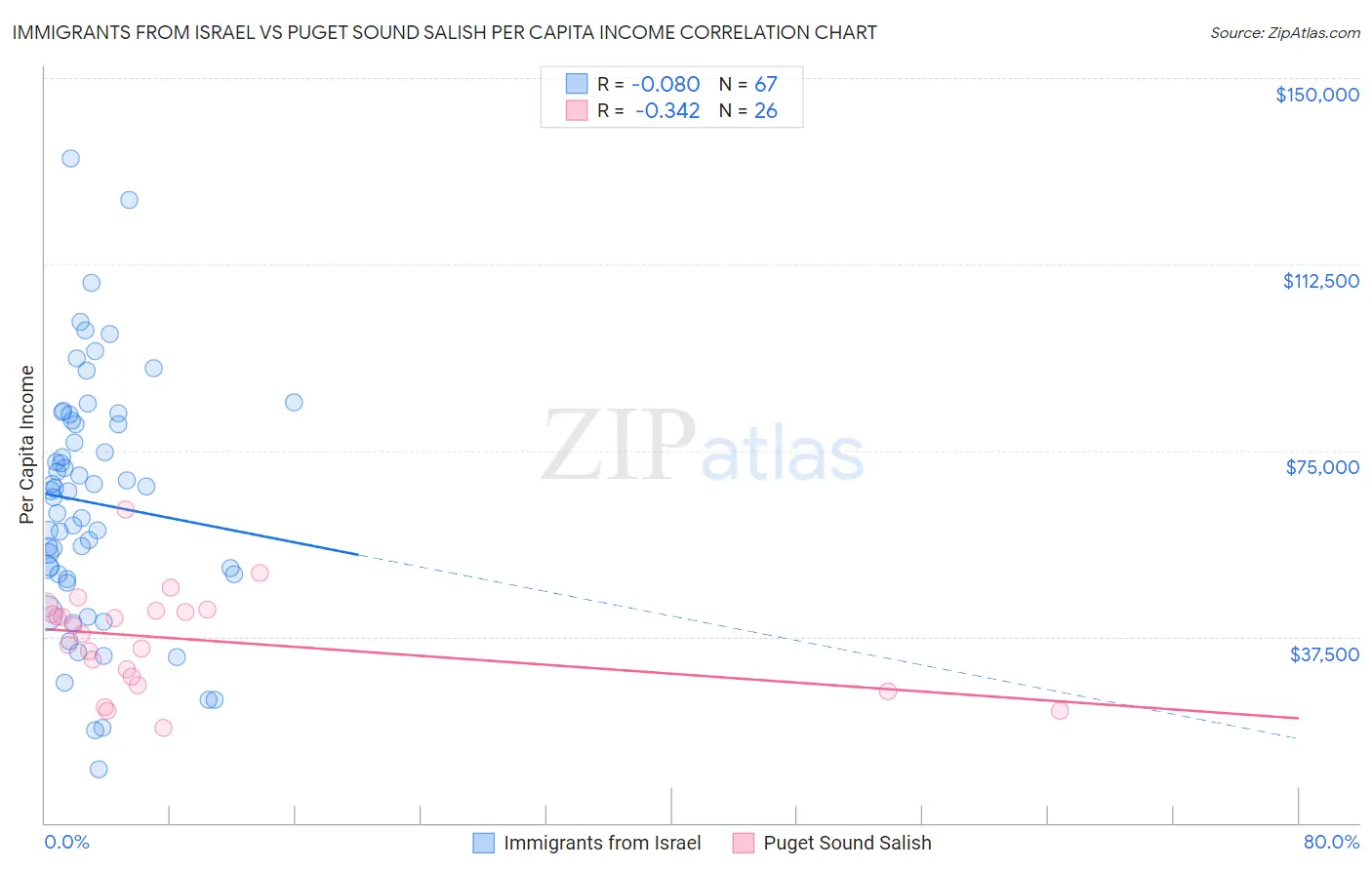 Immigrants from Israel vs Puget Sound Salish Per Capita Income