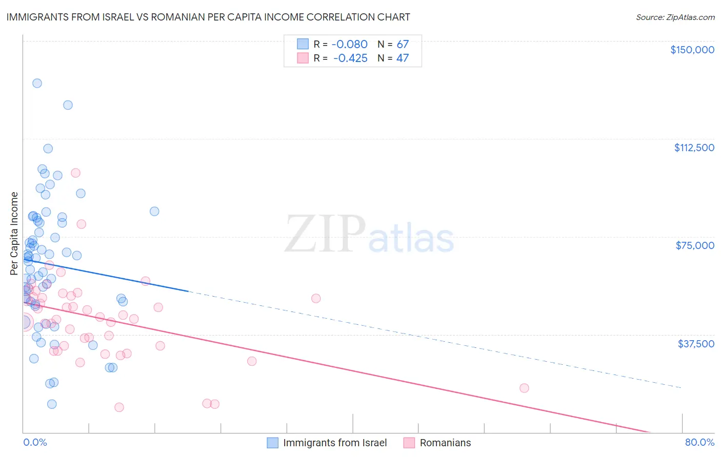 Immigrants from Israel vs Romanian Per Capita Income