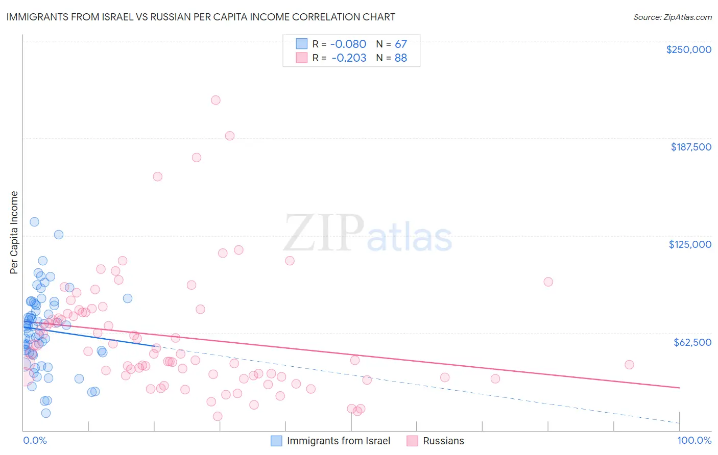 Immigrants from Israel vs Russian Per Capita Income