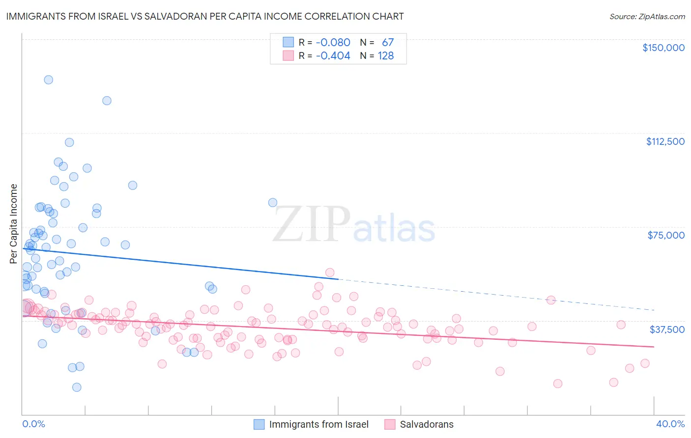 Immigrants from Israel vs Salvadoran Per Capita Income