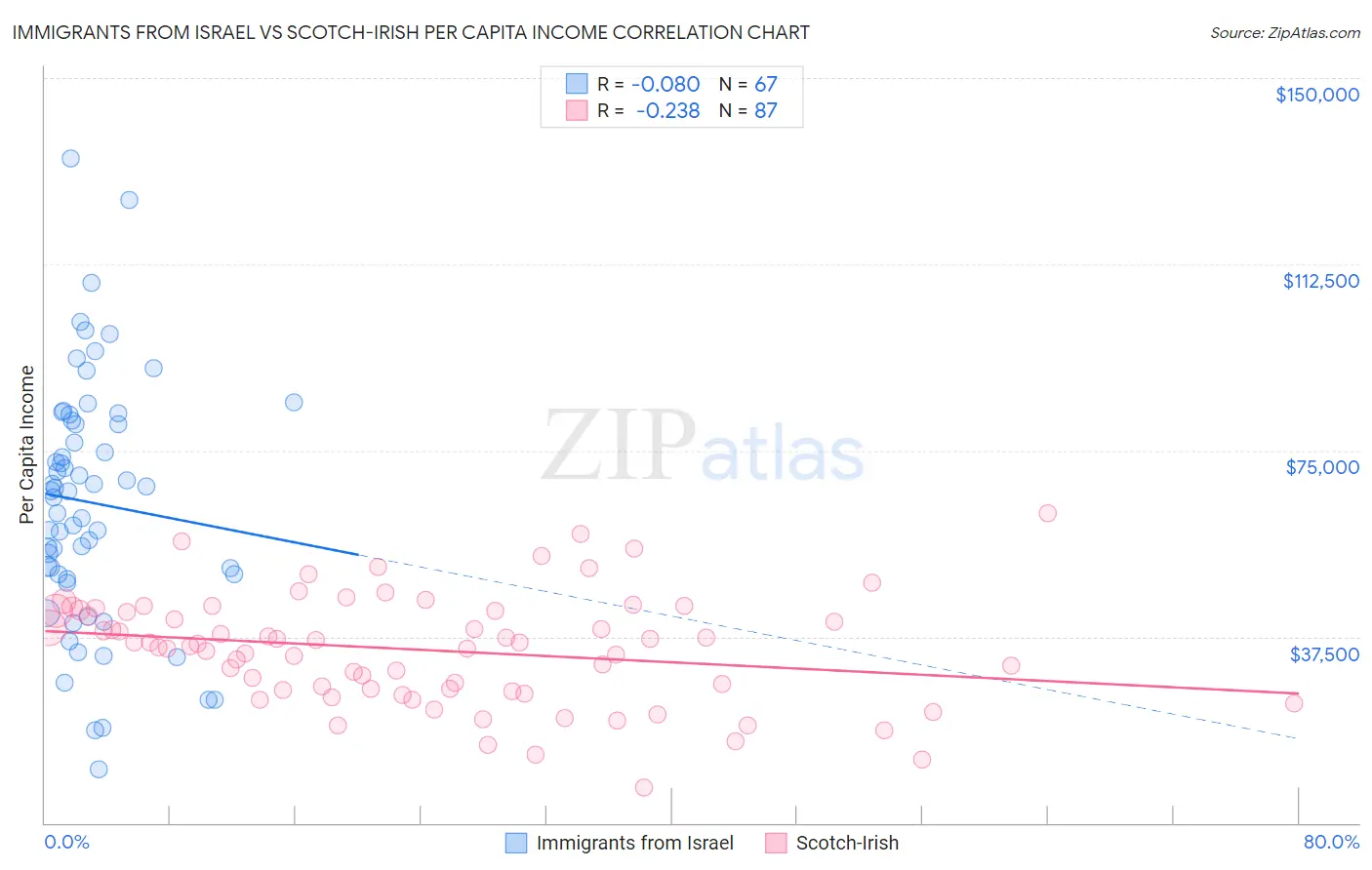Immigrants from Israel vs Scotch-Irish Per Capita Income