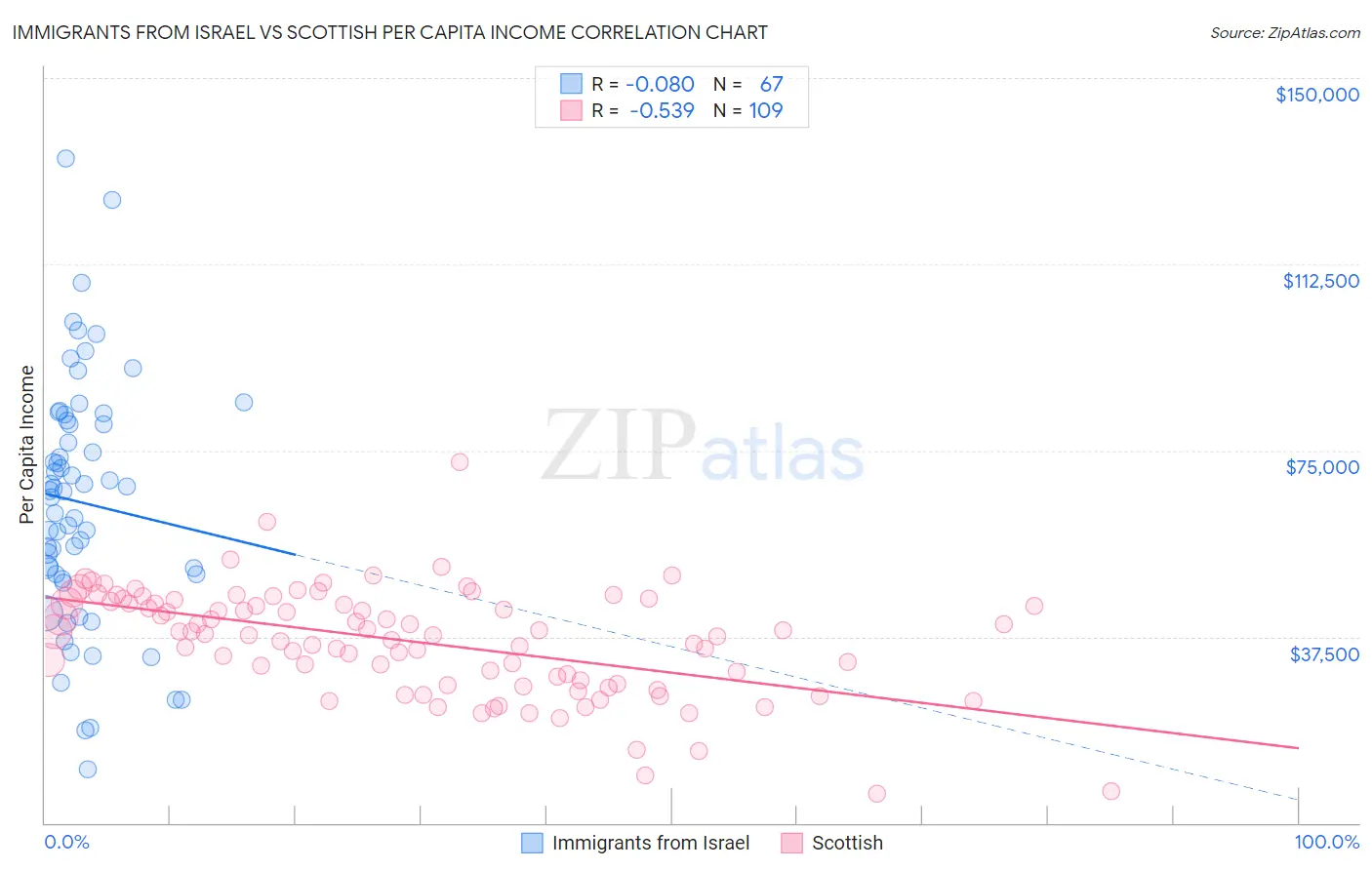 Immigrants from Israel vs Scottish Per Capita Income