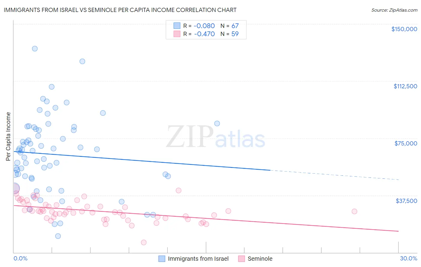 Immigrants from Israel vs Seminole Per Capita Income