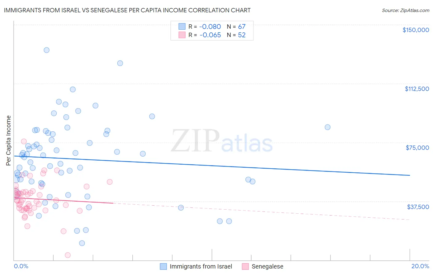 Immigrants from Israel vs Senegalese Per Capita Income