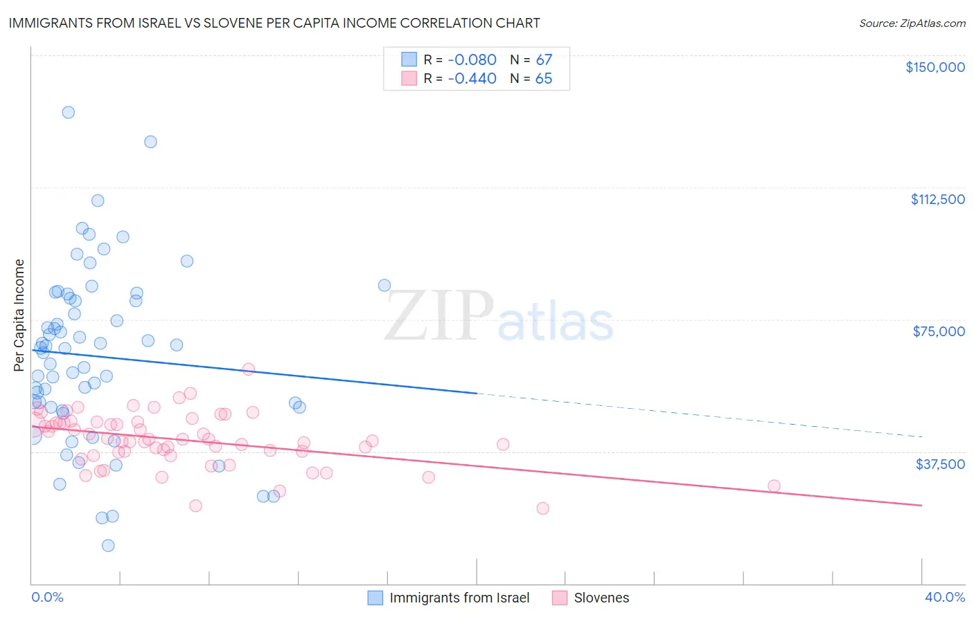 Immigrants from Israel vs Slovene Per Capita Income