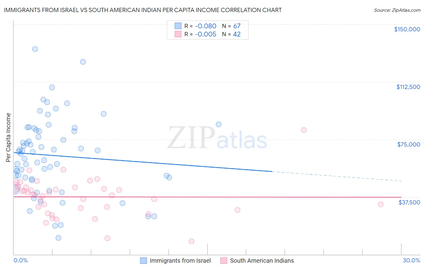 Immigrants from Israel vs South American Indian Per Capita Income
